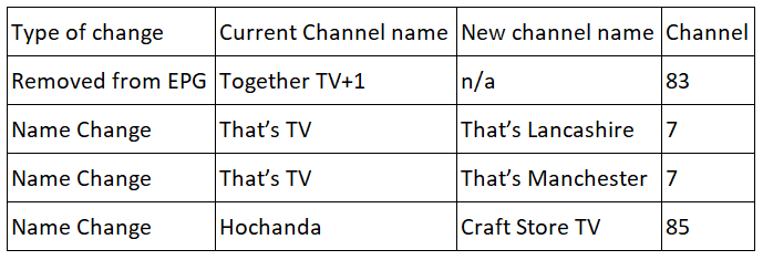 Digital UK - TV Channel Changes 1st April 2021 2 Table 2